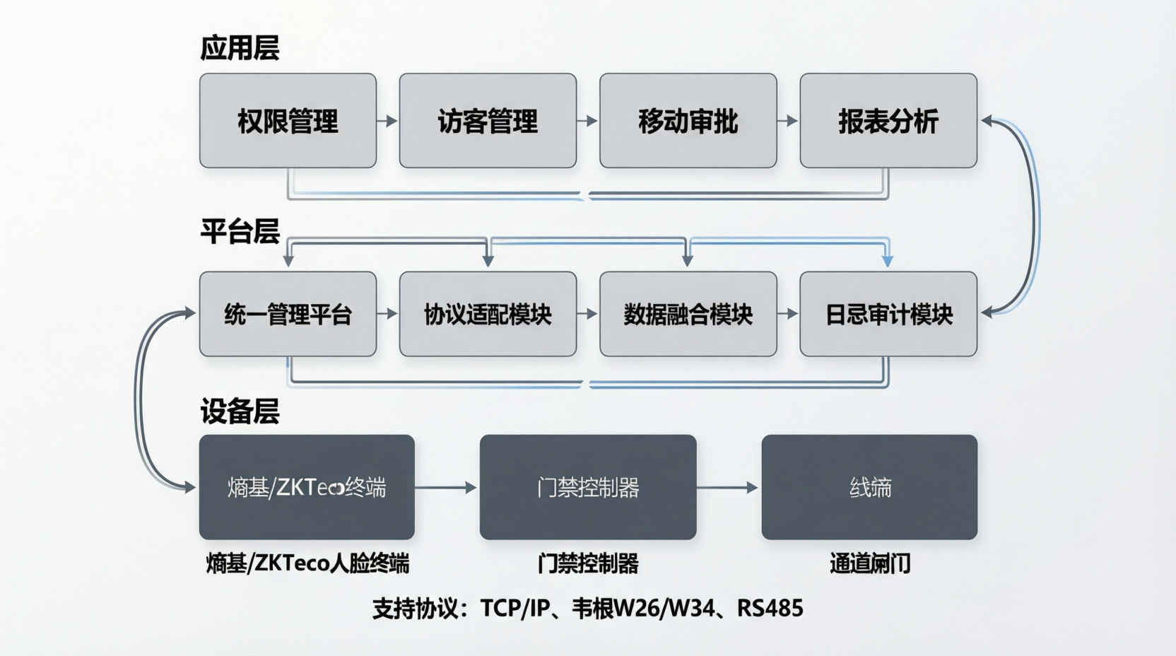 熵基高速门禁升级方案:园区与校园改造整合实施路径 熵基高速门禁升级方案:园区与校园改造整合实施路径