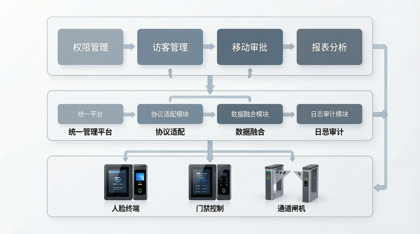 熵基通道闸多品牌整合方案：园区与校园场景下的兼容改造路径