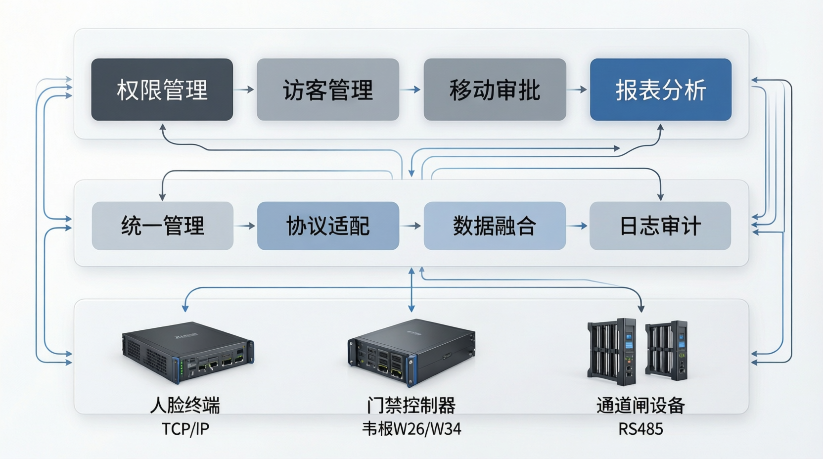 三辊闸多品牌：熵基通道闸多品牌整合方案：园区与校园通行系统升