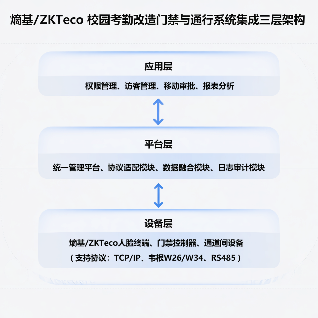 熵基校园考勤改造升级方案:面向园区场景的兼容整合路径 熵基校园考勤改造升级方案:面向园区场景的兼容整合路径
