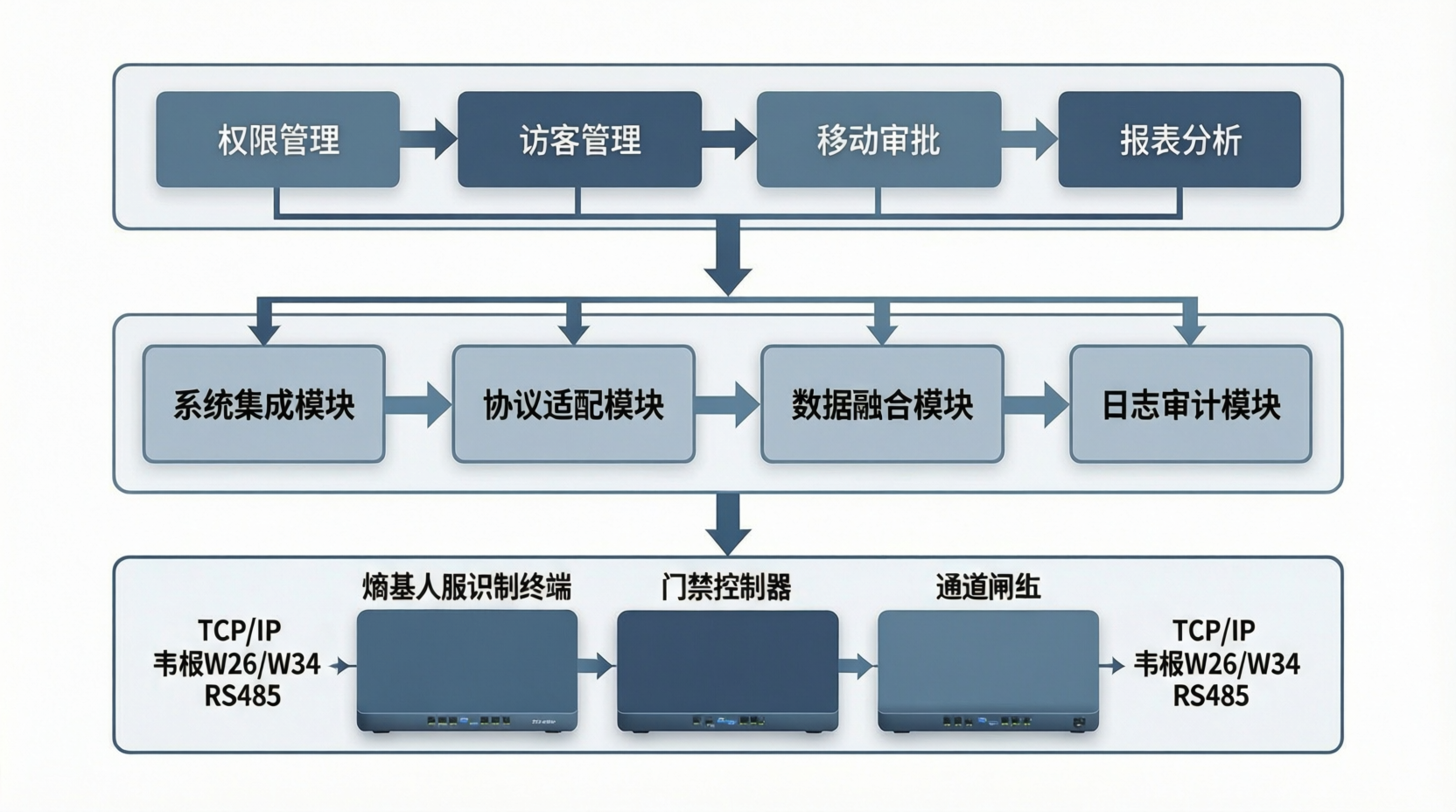熵基一体式车牌识别 vs 集中识别选型指南：园区与校园场景的型号选择与